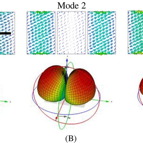 Simulated Current Distribution And Radiation Patterns Of The Three