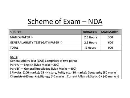 Syllabus Pattern Of Nda Exam Star Angel Coaching