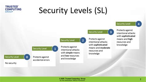 Iec 62443 How To Achieve The Highest Levels Of Industrial Security