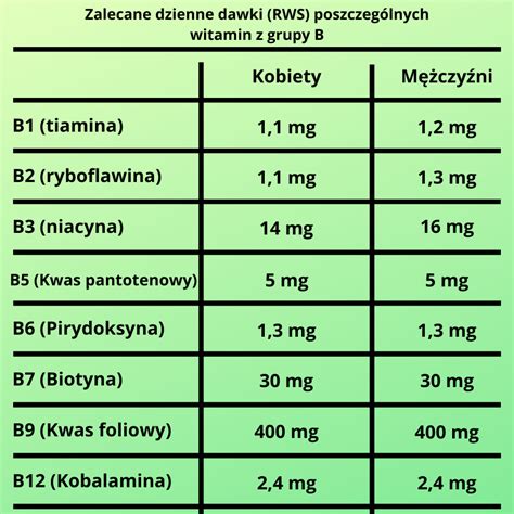 Jak działają witaminy z grupy B Suplementy diety witaminy zioła