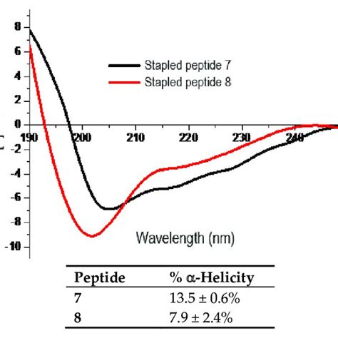 The Representative Cd Spectra Of The Stapled Peptides 7 And 8 Each At Download Scientific