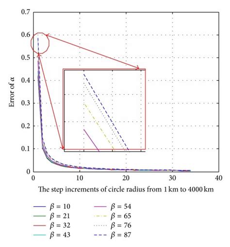 The maximum error of α in a complete 360 degree rotation of the azimuth