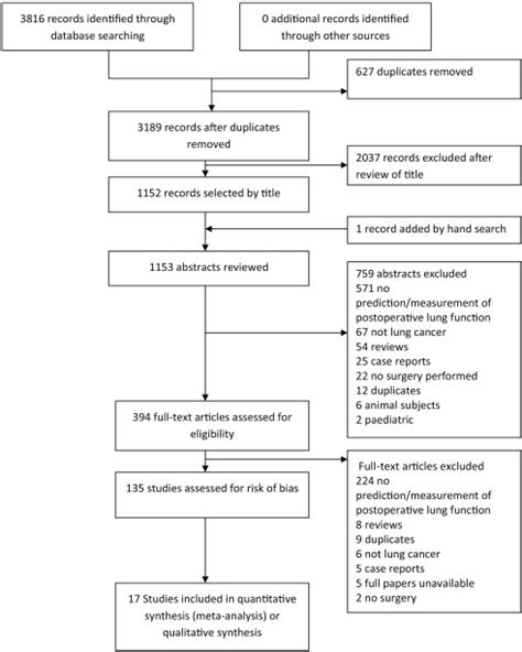 Predicting Postoperative Lung Function Following Lung Cancer Resection