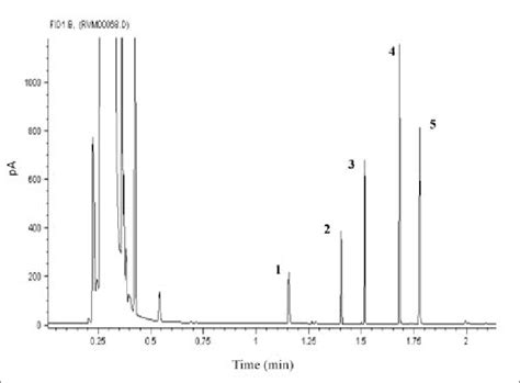 A Chromatogram Of Extractable Chlorinated Hydrocarbons By LTMGCFID