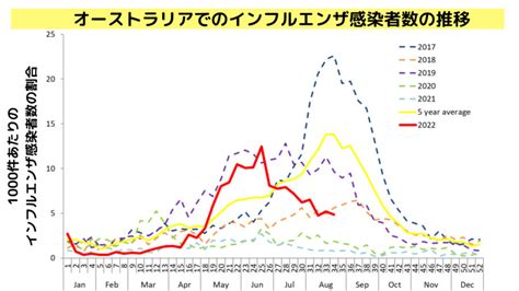 2022年－2023年にインフルエンザは流行するのか？海外の状況から予想します ひまわり医院（内科・皮膚科）