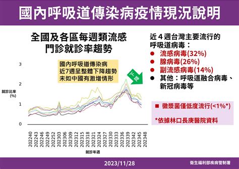 民報 Taiwan People News 中國爆發呼吸道疫情 疾管署：台灣類流感疫情連續7週下降 將持續加強國外疫情監測