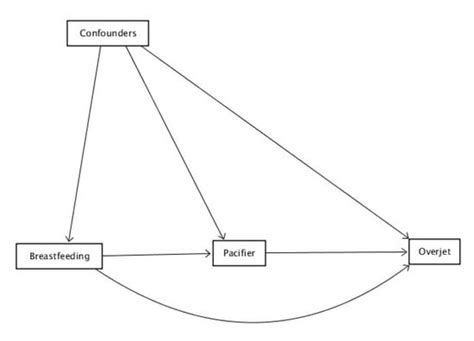 Nutrients Free Full Text Breastfeeding Protects From Overjet In Adolescence By Reducing