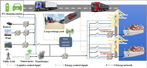 The Topology Of Seaport Microgrid [129] Download Scientific Diagram