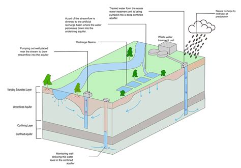 Managed Aquifer Recharge Mar