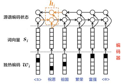 Machine Translation-Document-PaddlePaddle Deep Learning Platform