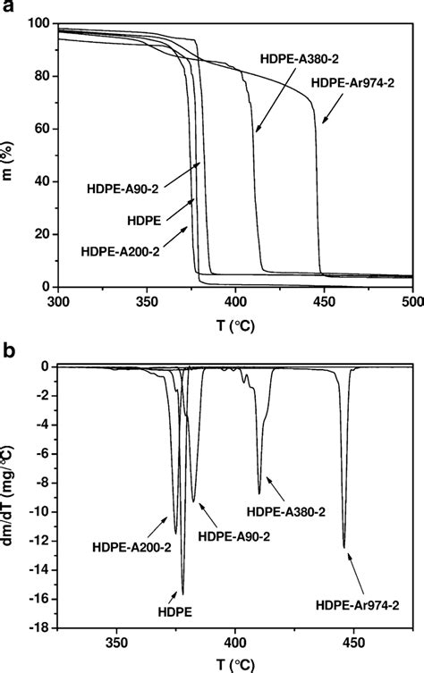 Tga Thermograms Of Neat Hdpe And Nanocomposites With Vol Filler