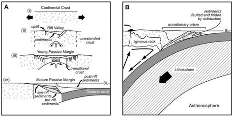 Continental Margin Classification As A A Passive Or B Active