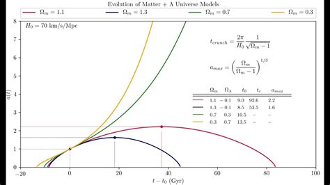 Cosmological Models Evolution Of The Scale Factor In Matter