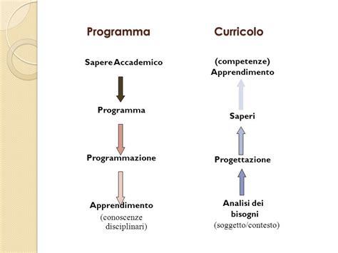 Corso Di Formazione Costruzione Del Curricolo Verticale Per Competenze