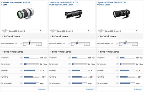 Canon EF 100-400mm f/4.5-5.6L IS II USM Lens Test Results - Daily ...