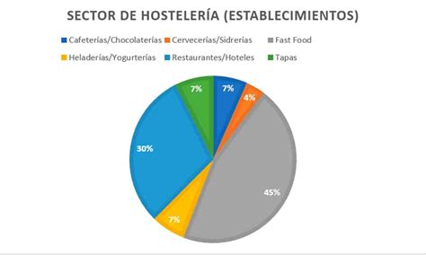 Informe Del Sector De Hosteler A En Franquicia