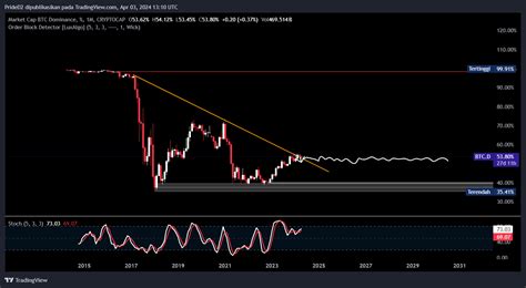 Cryptocap Btc D Chart Image By Prided Tradingview