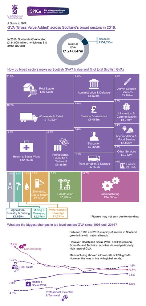 infographics  guide  gva gross  added  scotland