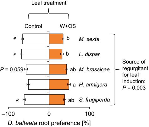 Leaf Herbivore Identity Determines D Balteata Root Preference Average