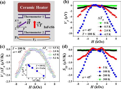 A Top View Experimental Setup For Magneto Thermoelectric