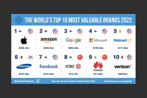 Huawei Ranked Among Top 10 Most Valuable Brands Of 2022 Teletimes