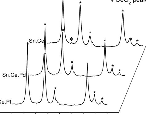 X Ray Diffractograms For Samples Prepared By The Impregnation Route Download Scientific Diagram