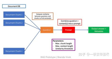 检索增强生成（rag）中的创新 知乎