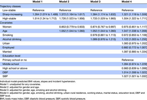 HR 95 CI Of Individual BMI Trajectory Classes For Incident