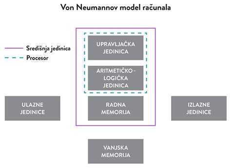 Informatika 1 1 1 Von Neumannov model računala