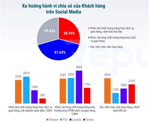 Soi các dữ liệu về phản hồi của người dùng với 4 sàn thương mại điện