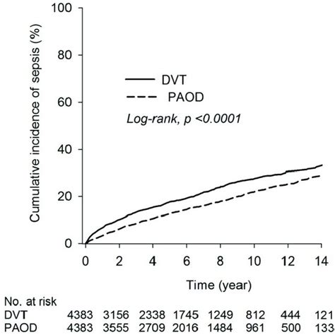 Kaplan Meier Curves Of The Cumulative Proportions Of Sepsis In Dvt And