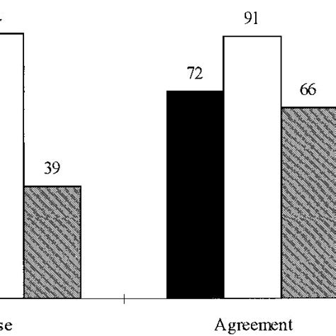 Experiment 3 Active Passive Sentences Mean Percentages Of Correct