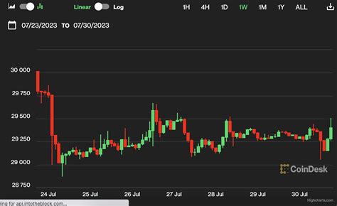 First Mover Asia Bitcoin Climbs Back To 29 4K Crypto S Correlation