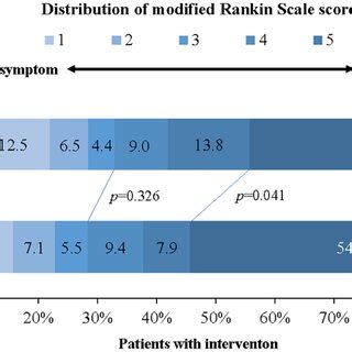 Distribution Of Modified Rankin Scale Score At Days In Patients