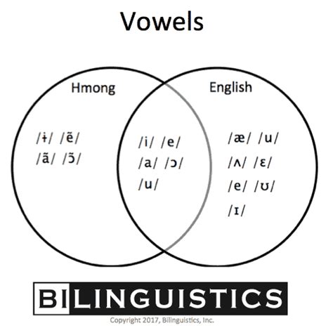 Hmong Speech and Language Development