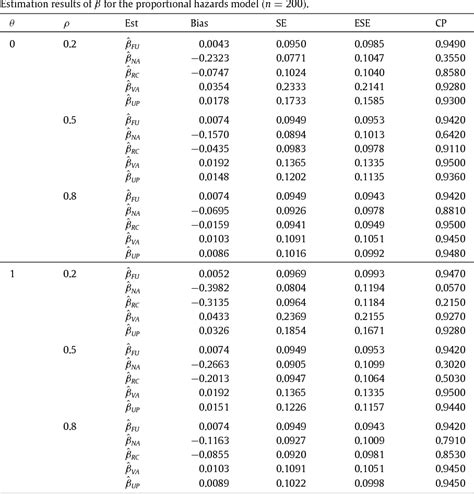 Table From Semiparametric Linear Transformation Model With