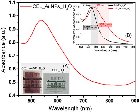 Electronic Absorption Spectra In The Uvvis Of Celaunpsh2o Film