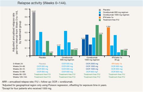 Multiple Sclerosis Research: Ocrelizumab looks like an Induction ...