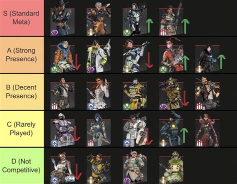 Tier List Based Off Of How Relevant Every Legend Is In The Current Comp