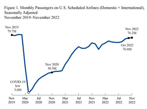 U S Transportation Sector Unemployment Rate Of 4 7 In January 2023