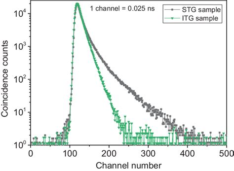 Positron Annihilation Spectroscopy: Peak-normalized positron lifetime ...