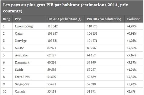 Les 10 pays les plus riches du monde Katibîn