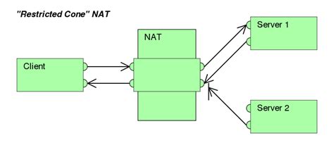 File:Restricted Cone NAT.svg - Wikimedia Commons