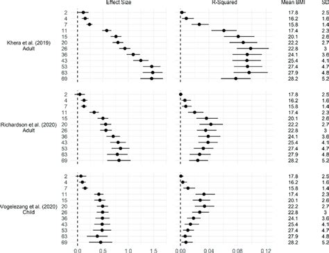 Association Between Multiple Polygenic Indices And Body Mass Index