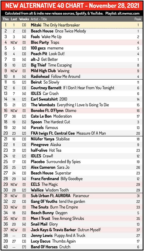 256 best Fresh Chart images on Pholder | Indieheads, Nfcsouthmemewar ...