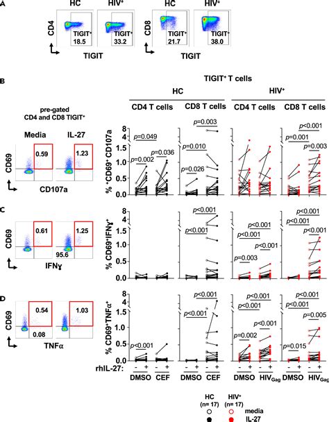 Il Induces Ifn Stat Dependent Genes And Enhances Function Of Tigit