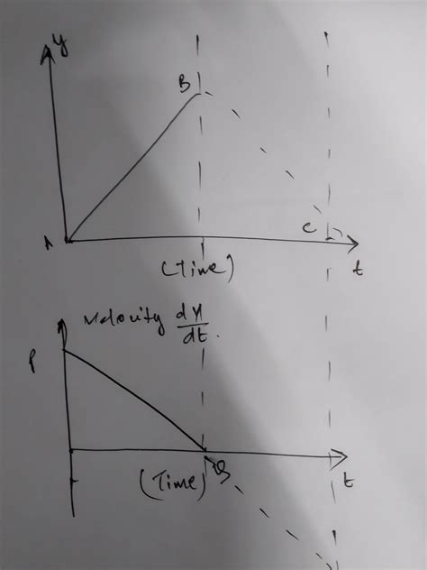 Have A Tips About How To Draw A Velocity Time Graph Gunmove