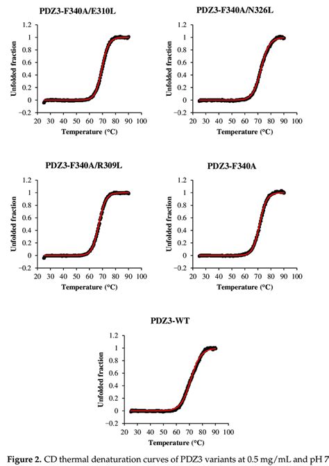 Cd Thermal Denaturation Curves Of Pdz Variants At Mg Ml And Ph