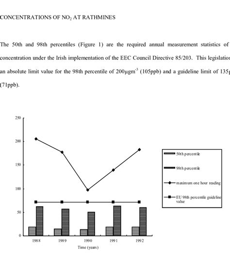 Summary Statistics For Nitrogen Dioxide At Rathmines Dublin The Eu