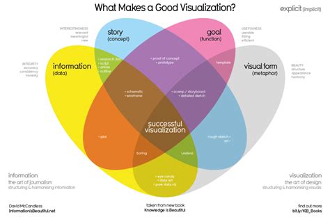 Qu Est Ce Que La Data Visualisation Top Des Outils De Dataviz